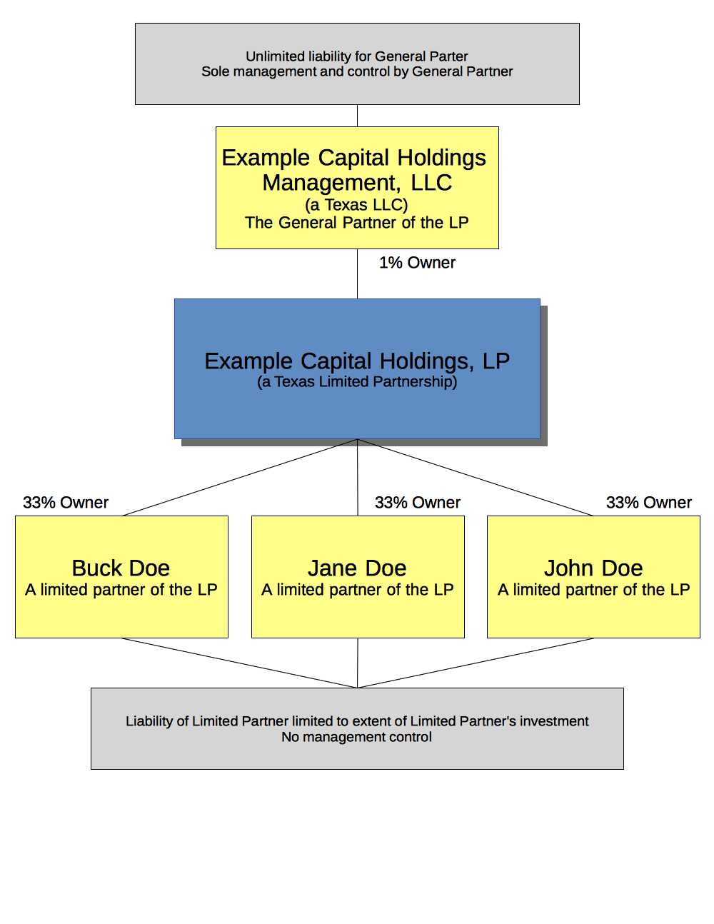 a diagram showing a Limited Partnership, with three natural persons as 33 percent limited partners each, and an LLC owning 1 percent as the general partner