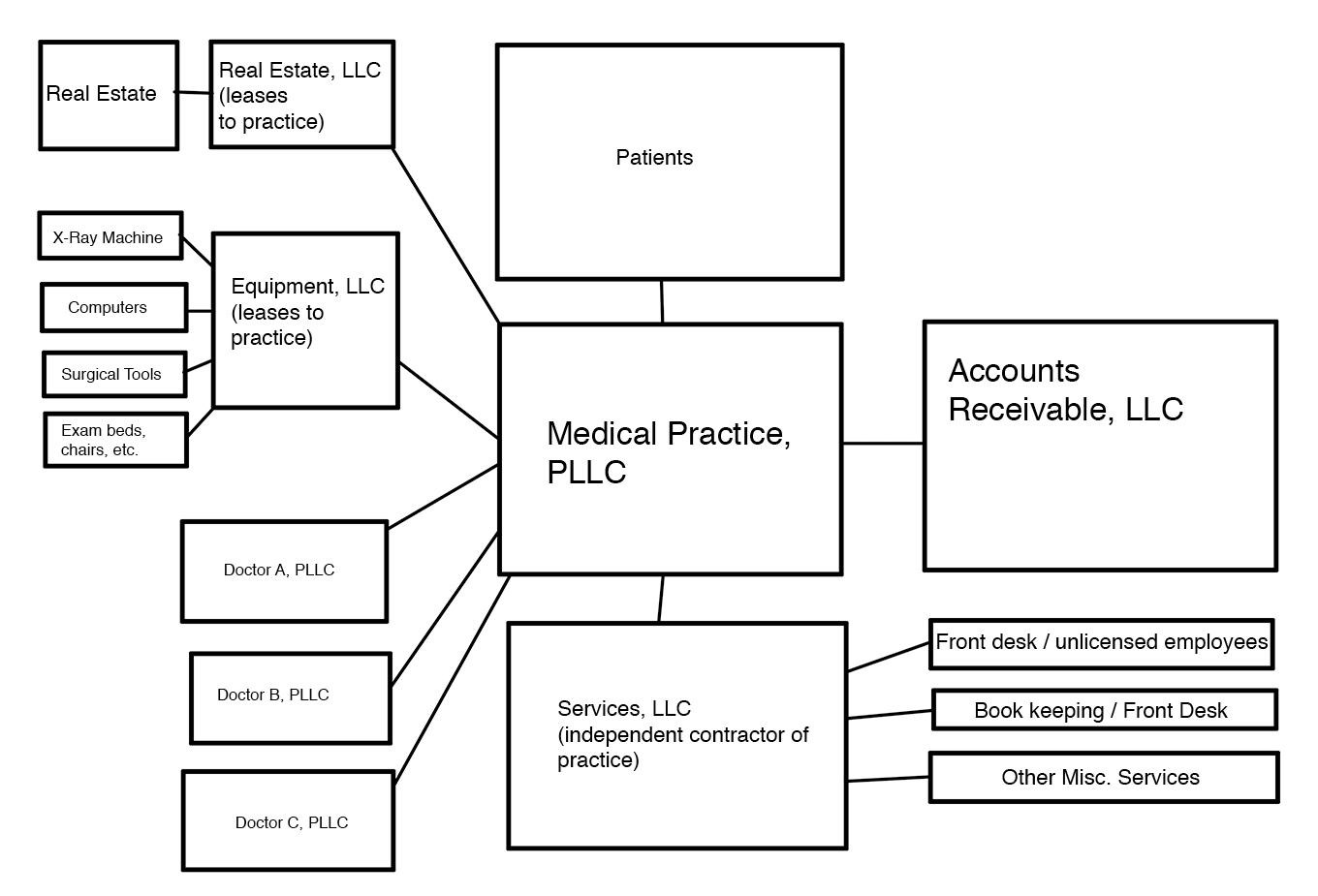 a diagram of a modular surgical practice, with various separate LLCs to help separate out the various activities such as a real estate LLC to own real estate and lease back to practice, an equipment LLC to do the same, each Doctor in the practice has a separate PLLC for each doctor, that then owns part of the Practice PLLC, a services LLC as an independent contractor of the practice to hire the non-licensed staff, and an accounts receivable LLC