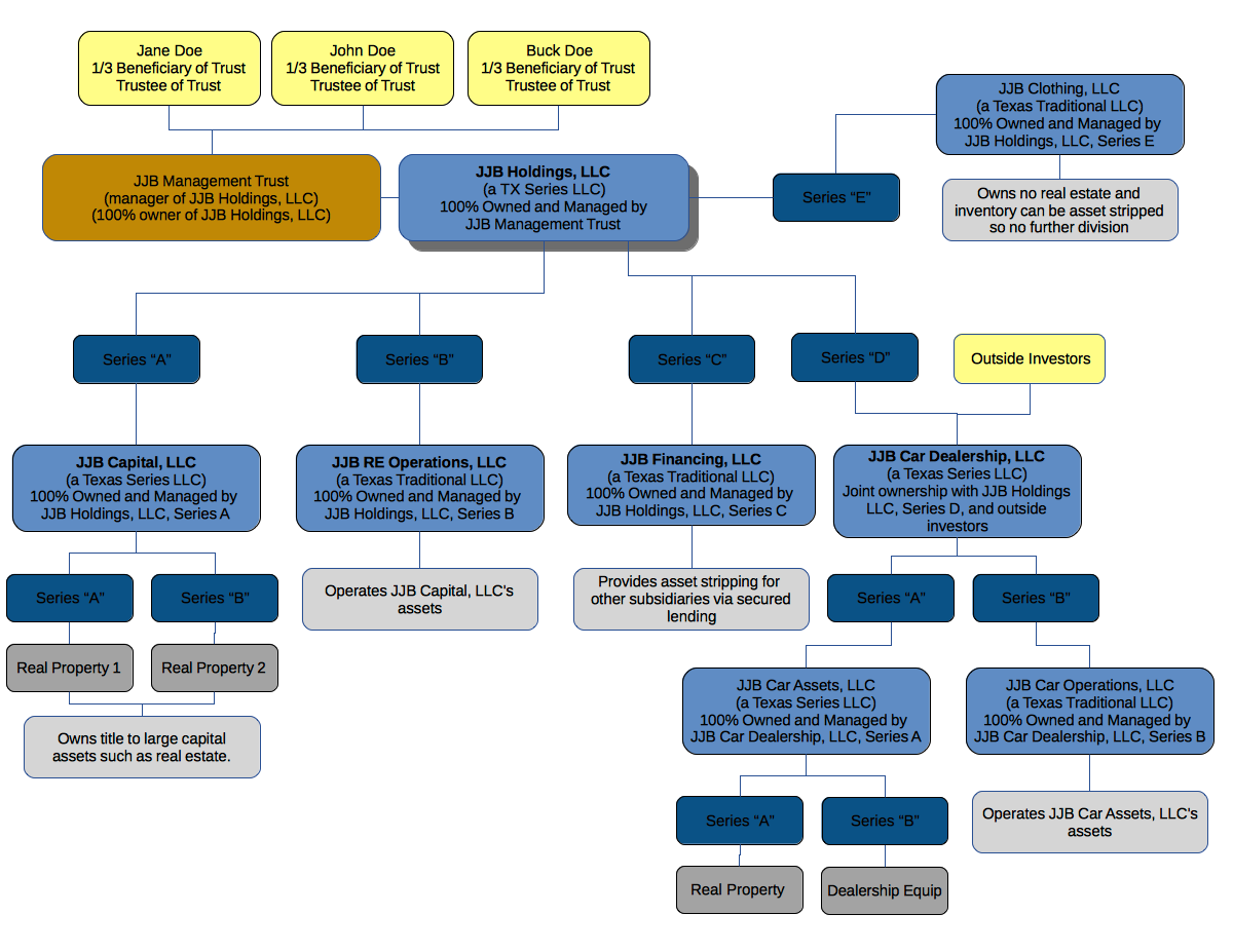 business-structures