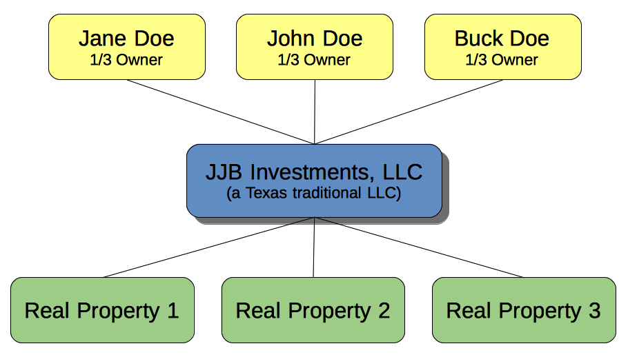 shows an image with a single LLC owned by three owners, and three parcels of real estate owned by it.