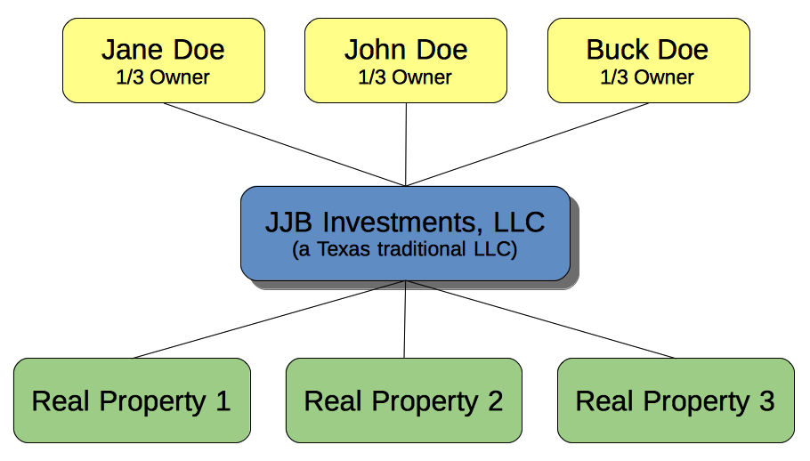 Entity owner. Types of immovable property. LLC meaning.