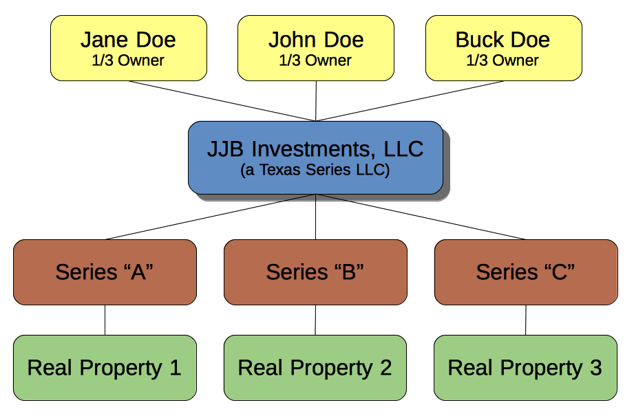 Same image as the above single traditiona lTX LLC except now there are Series blocks between the series LLC and the three parcels of real estate, one series for each real estate parcel