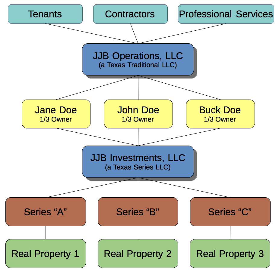 Limited Partnership Structure Chart